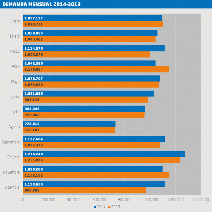 Los meses con mayor demanda en dos mil catorce fueron octubre, con un millón doscientos setenta y ocho mil doscientos cuarenta pasajeros, y diciembre, con un millón ciento diecinueve mil seiscientos cincuenta y seis pasajeros. En dos mil trece los meses de mayor demanda fueron octubre, con un millón doscientos treinta y cinco mil catorce pasajeros, y noviembre, con un millón ciento cincuenta y dos mil ciento sesenta y dos pasajeros