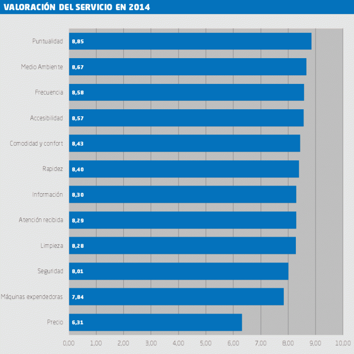 En dos mil catorce destaca la puntualidad, con una puntuación del ocho coma ochenta y cinco, medio ambiente, con un ocho coma sesenta y siete, y frecuencia, con un ocho como cincuenta y ocho