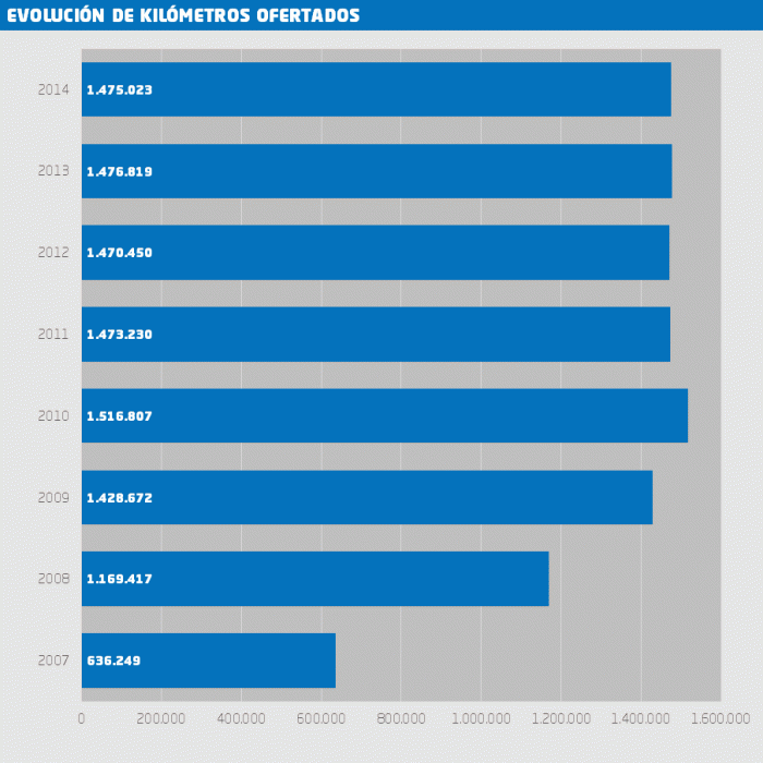 En dos mil catorce, se ofertaron un millón cuatrocientos setenta y cinco mil veintitrés kilómetros. En dos mil siete, con la puesta en servicio del tranvía, se ofertaron seiscientos treinta y seis mil doscientos cuarenta y nueve kilómetros